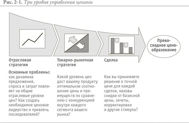 Отраслевая стратегия На первом уровне управления ценами рассматриваются - фото 7