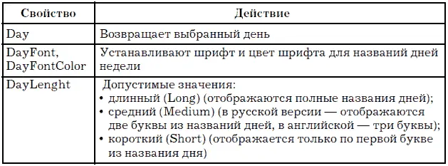 Перечислим основные методы элемента управления Calendar табл 15 Таблица 15 - фото 94