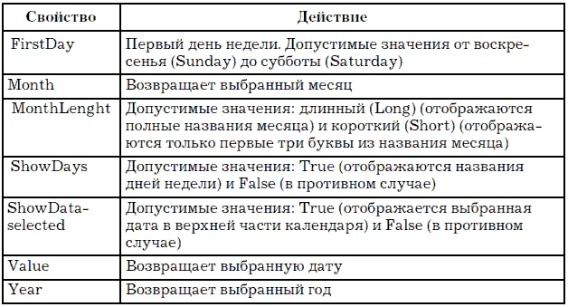 Перечислим основные методы элемента управления Calendar табл 15 Таблица 15 - фото 95