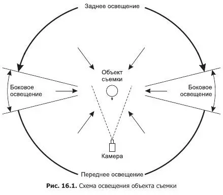 Рис 161 Схема освещения объекта съемки Локальное местное освещение служит - фото 46