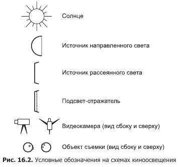 В кинооператорском искусстве разработана система киноосвещения согласно - фото 47