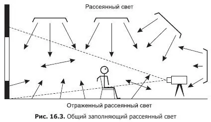 2 Основной рисующий направленный свет рис 164 Усиливает воспроизведение - фото 48