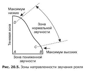 Техника записи рояля оказывается различной в зависимости от характера - фото 79