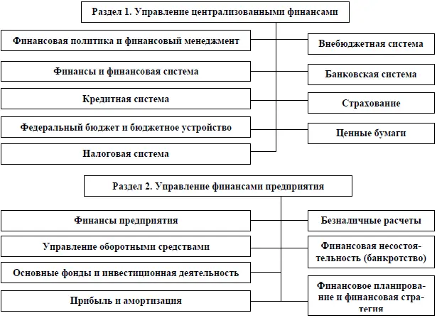 Рис 1 Логика построения курса Финансы и его место в системе дисциплин по - фото 1