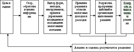 Рис 2 Технология налогового менеджмента как процесса принятия управленческого - фото 2