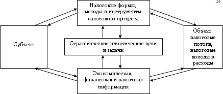 Рис 3 Взаимосвязи элементов налогового менеджмента как системы управления - фото 3