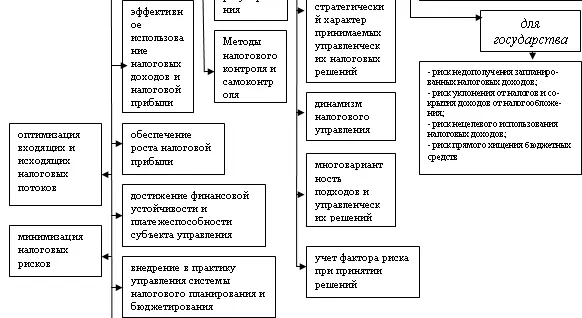 Рис 5 Организационнометодологические основы налогового менеджмента 4 - фото 6