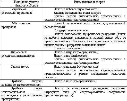 Некоторые налоги могут быть уплачены из разных источников единый социальный - фото 8