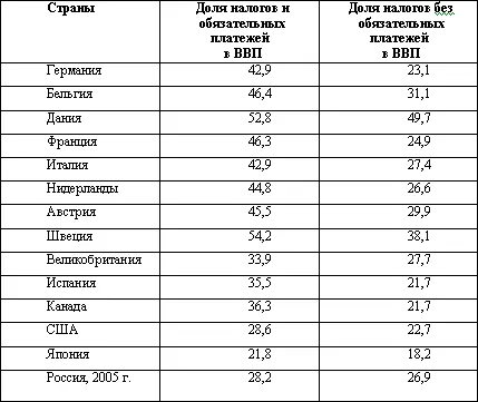 Таблица составлена по Пансков ВГ Налоговое бремя в российской налоговой - фото 9