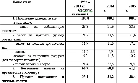 Наиболее характерной особенностью российской налоговой системы является - фото 18