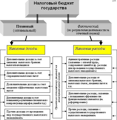 Рис 7 Модель налогового бюджета государства 7 Государственное налоговое - фото 31