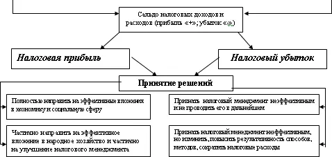 Рис 7 Модель налогового бюджета государства 7 Государственное налоговое - фото 32