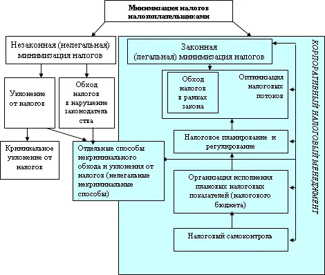 Рис 8 Минимизация налогов в структуре корпоративного налогового менеджмента - фото 33