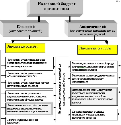 Рис 10 Модель налогового бюджета организации В процессе налогового - фото 35