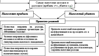 Рис 10 Модель налогового бюджета организации В процессе налогового - фото 36
