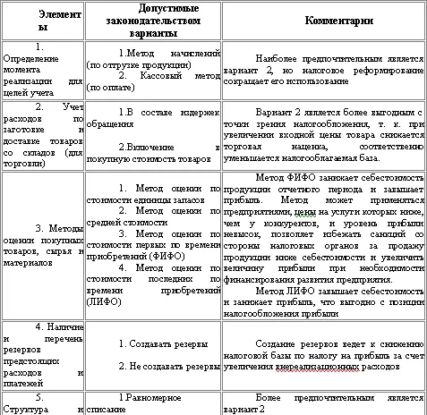 Рассмотрим возможные варианты налогового учета с точки зрения их применения и - фото 37
