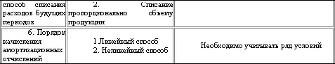 Рассмотрим возможные варианты налогового учета с точки зрения их применения и - фото 38