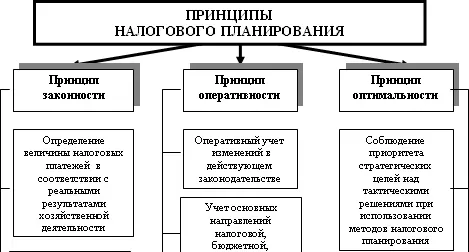 Рис 11 Принципы налогового планирования на предприятии Другой подход - фото 40