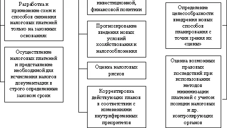 Рис 11 Принципы налогового планирования на предприятии Другой подход - фото 41