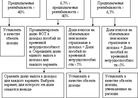 Рис 13 Алгоритм выбора более выгодного объекта налогообложения при переходе - фото 53