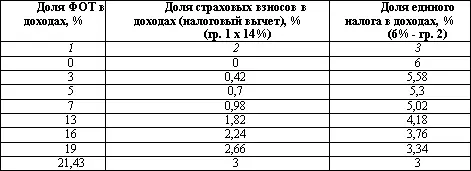 ПримерОрганизация с 1 января 2004 года переходит на УСН Ожидаемый уровень - фото 55