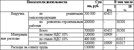 Доля доходов ООО Восход от реализации продукции произведенной из собственной - фото 56