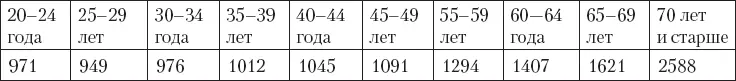 Примечание Можно заметить по приводимым данным что примерно до 35 лет по - фото 1