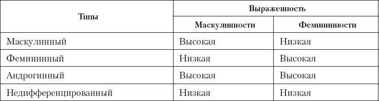 В итоге можно говорить о восьми полоролевых типах по четыре для мужчин и для - фото 2