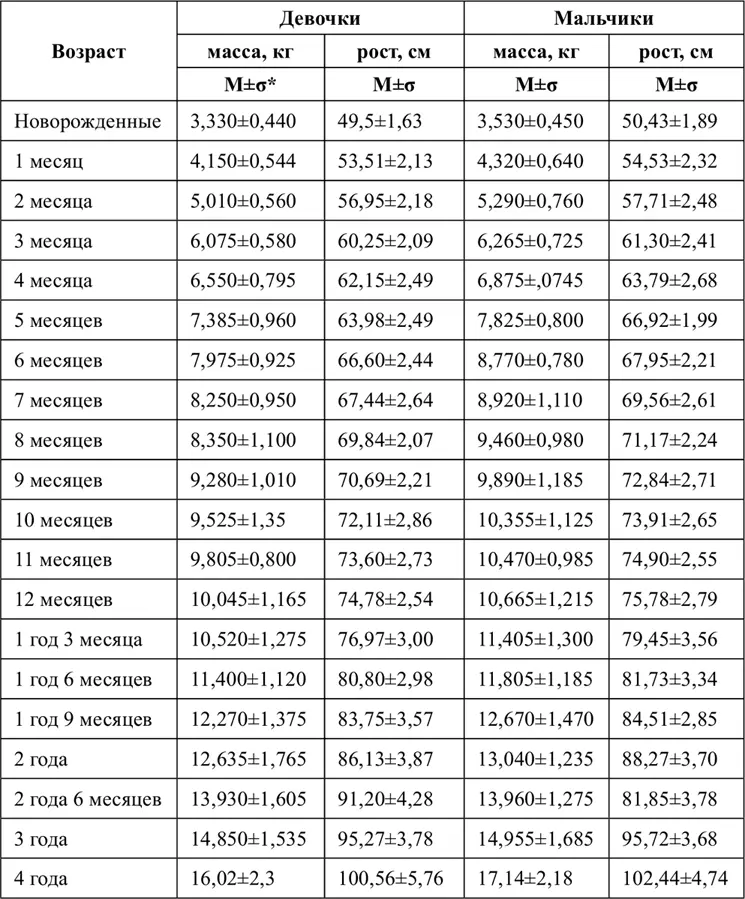 Окружность головы имеет большое значение для оценки уровня физического развития - фото 1