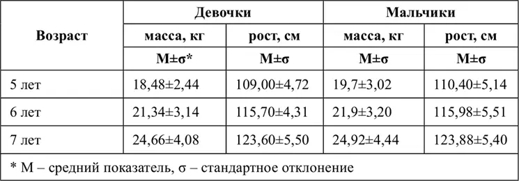 Окружность головы имеет большое значение для оценки уровня физического развития - фото 2