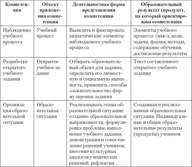 Компетентностная модель образовательных результатов по курсу Дидактика - фото 1