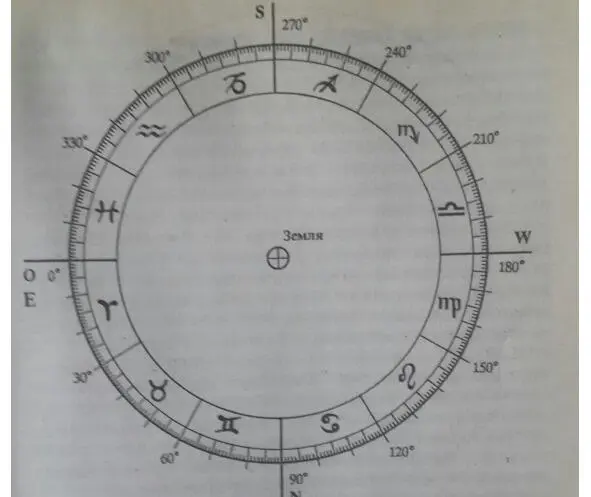 рис 3 Зодиакальный круг Итак начиная с географически важной точки дня - фото 3