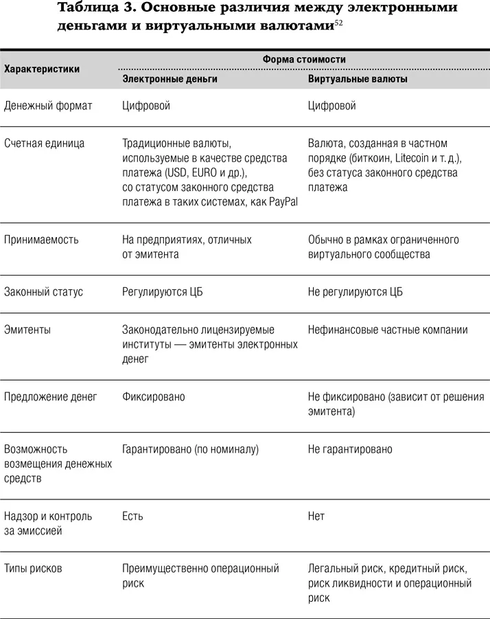 По мнению Д Кочергина виртуальные валюты похожи на национальные по ряду - фото 8