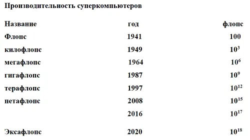 В настоящий момент пальма первенства по созданию самых мощных суперкомпьютеров - фото 1