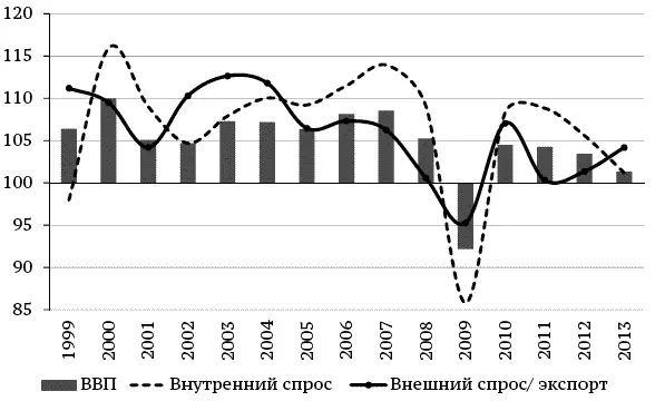 Рис 1 Изменение динамики ВВП по компонентам внутреннего и внешнего спроса в - фото 2