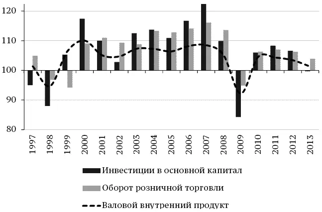 Рис 3 Изменение динамики ВВП инвестиций в основной капитал и оборота - фото 4