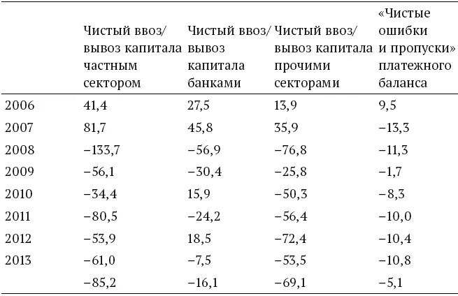 Источник ЦБ РФ Во второй половине 2007 г проявились первые признаки - фото 7