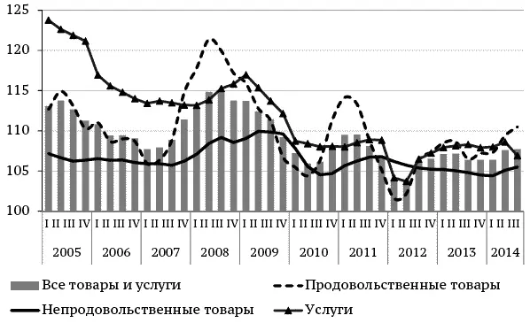 Рис 5 Индексы потребительских цен в 20052014 гг к соответствующему - фото 8