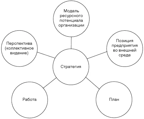 Рис 11 Определение стратегии по Г Минцбергу концепция 5Р 1 Стратегия как - фото 1