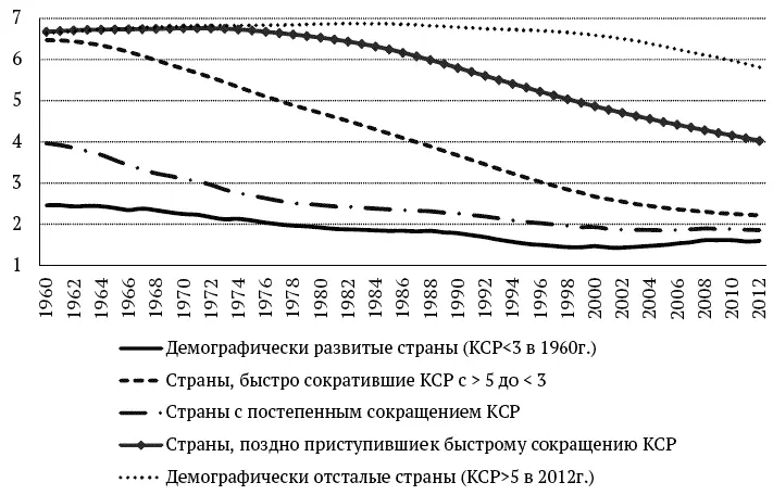 Рис 1 Коэффициент суммарной рождаемости средние по укрупненным группам - фото 1