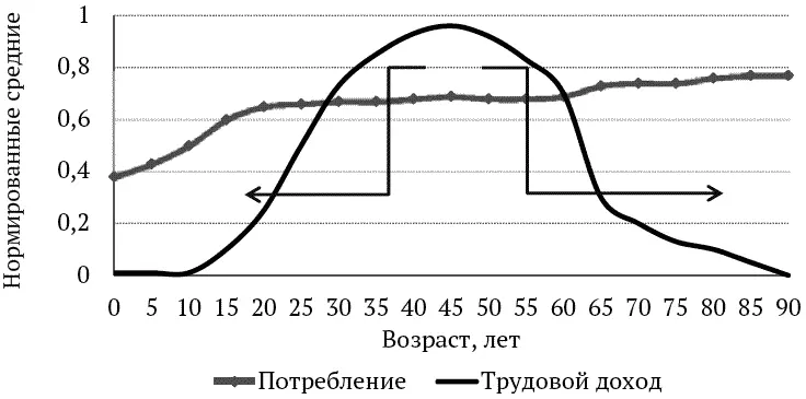 Рис 2 Схема подушевого потребления и трудового дохода в зависимости от - фото 2