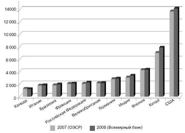 Рис 1 Валовой внутренний продукт стран G8 и БРИК в 20072008 гг млрд долл - фото 2