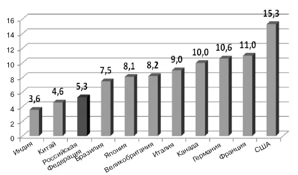 Рис 9 Расходы на здравоохранение в 2006 г стран G8 и БРИК ВВП Мировой - фото 10