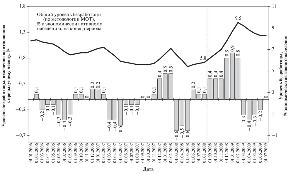 Источник Банк России Рис 2 Динамика уровня безработицы в России Рост - фото 2