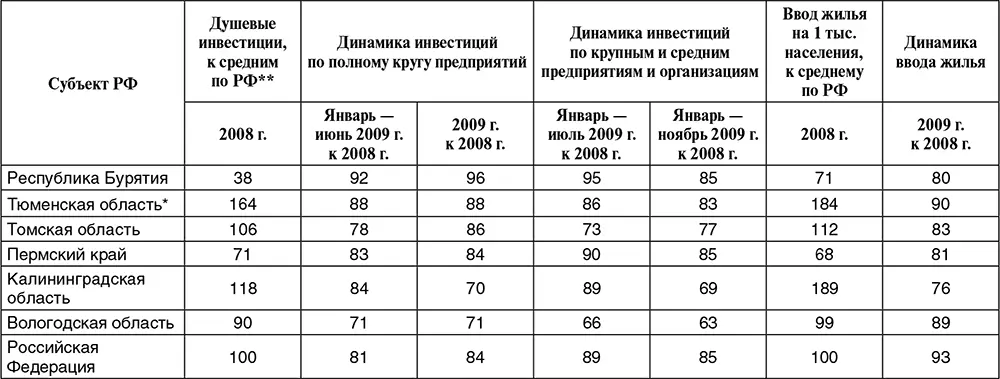 Без автономных округов С корректировкой на стоимость жизни в регионе - фото 5