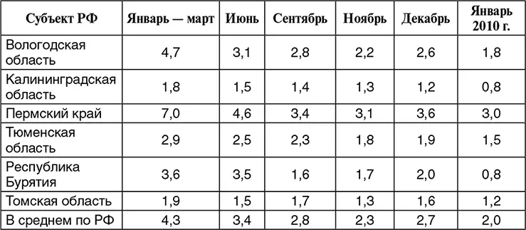 Реальные масштабы проблемы занятости в регионах можно оценить при суммировании - фото 9