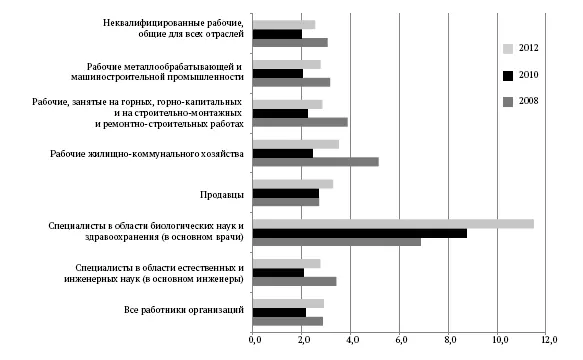 Рис 6 Удельный вес потребности в работниках для замещения вакантных рабочих - фото 7