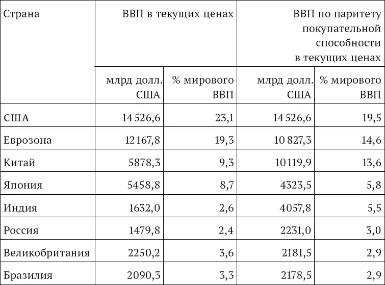 Источник Данные МВФ 1 - фото 1