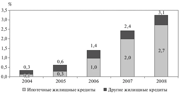 Источник Банк России Рис 13 Задолженность по жилищным кредитам ВВП - фото 3
