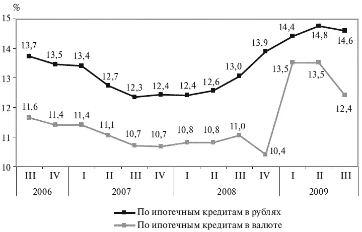 Источник расчеты ИЭГ по данным Банка России Рис 16 Средневзвешенные - фото 6